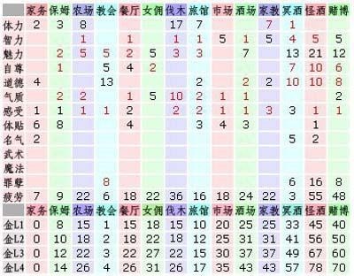 [美少女梦工厂4]工作属性一览表