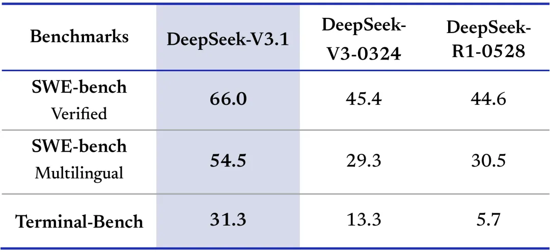 DeepSeek V3.1